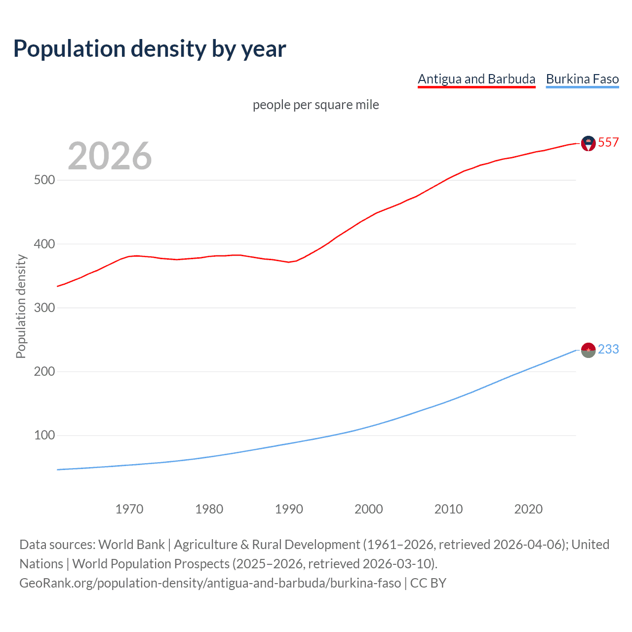 Population density