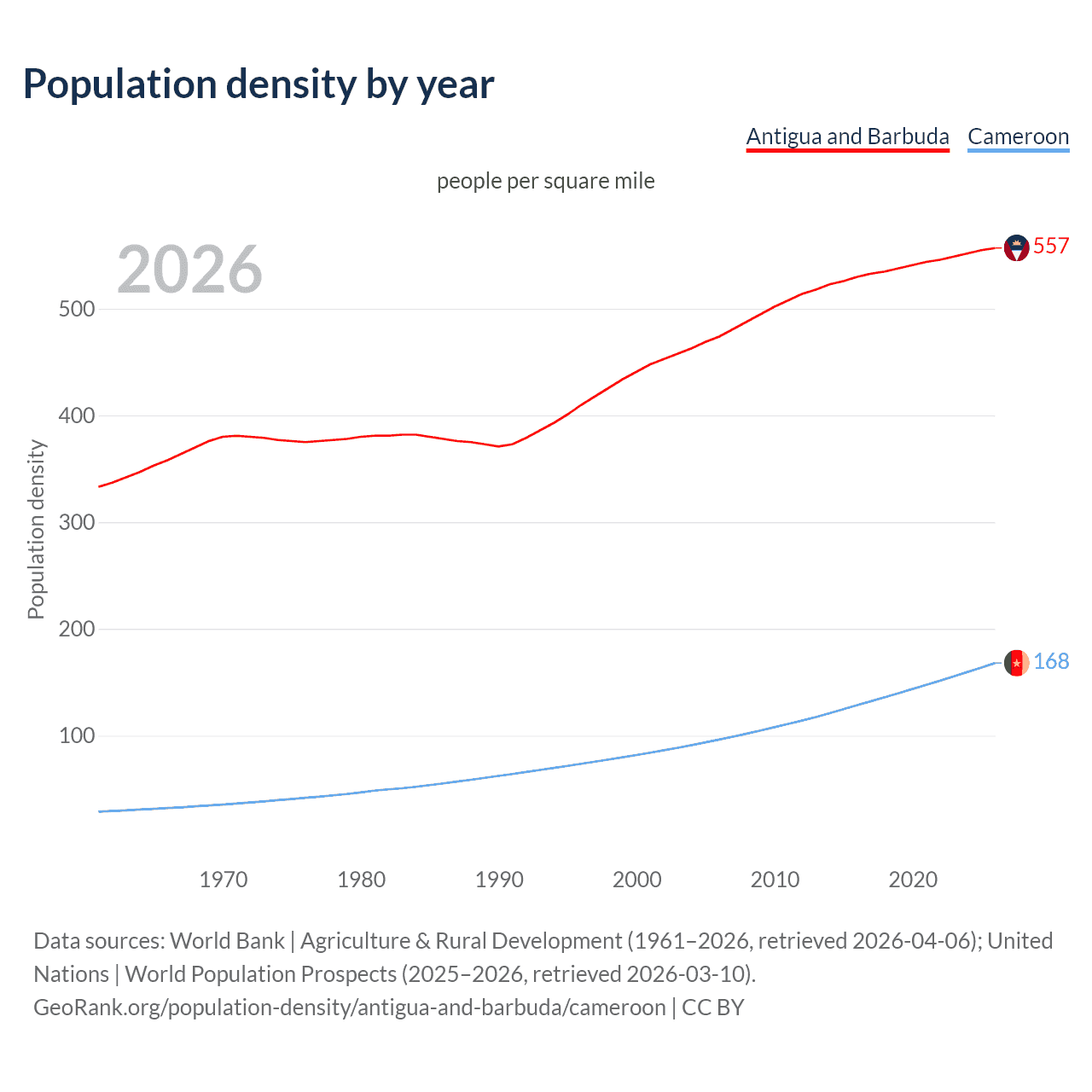 Population density