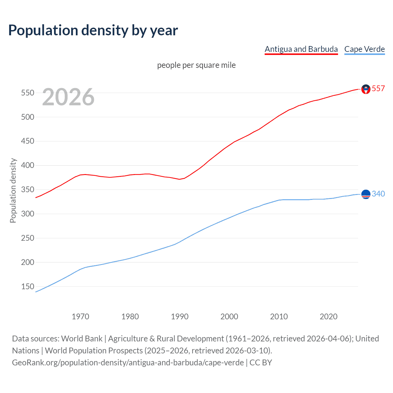 Population density