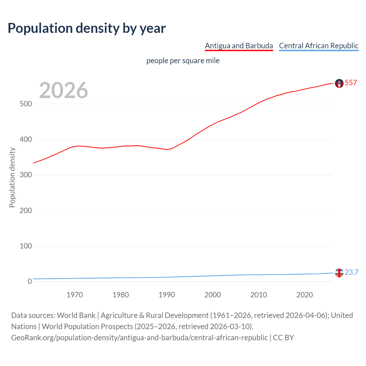 Population density