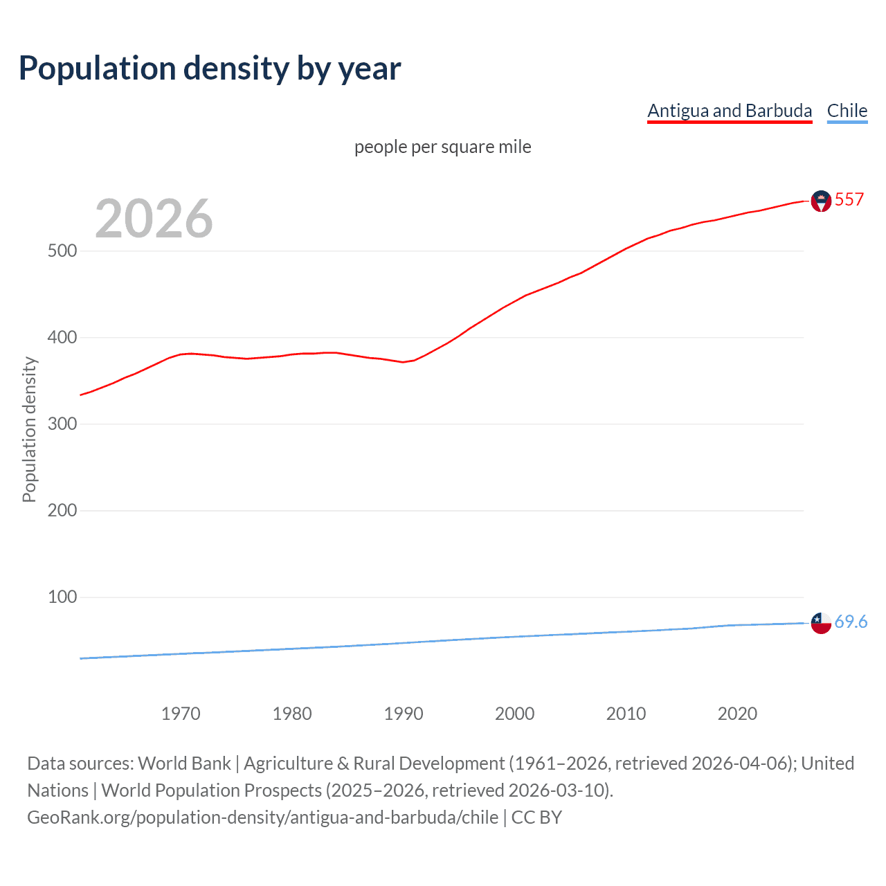Population density