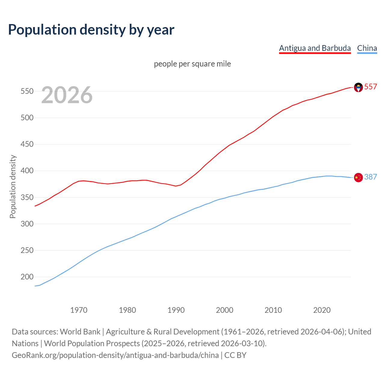 Population density