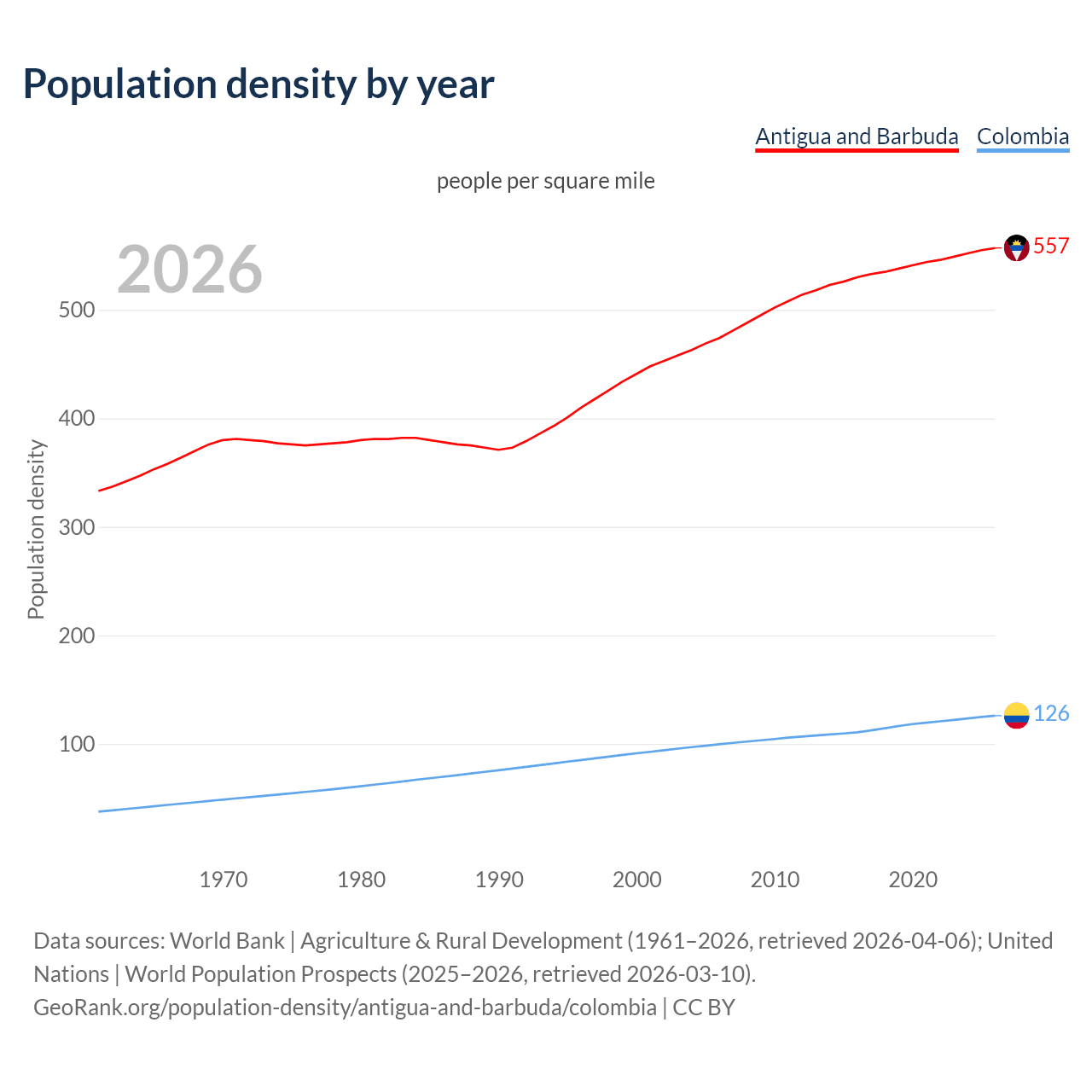 Population density