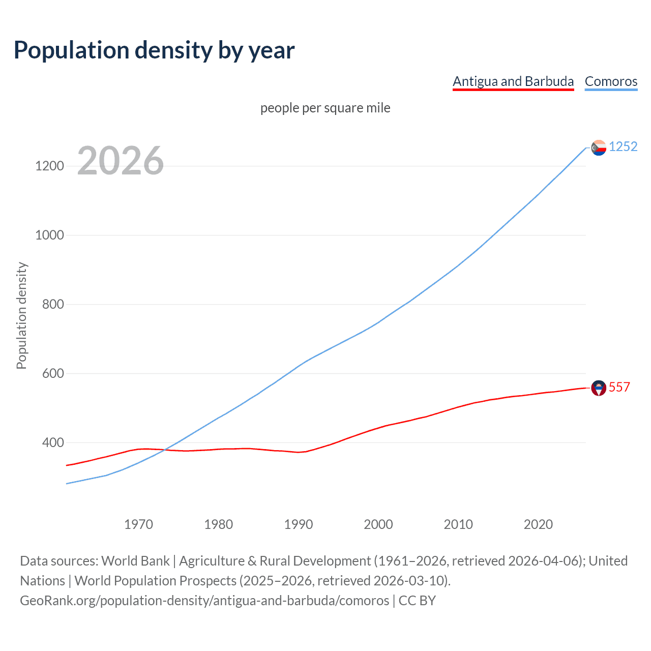 Population density