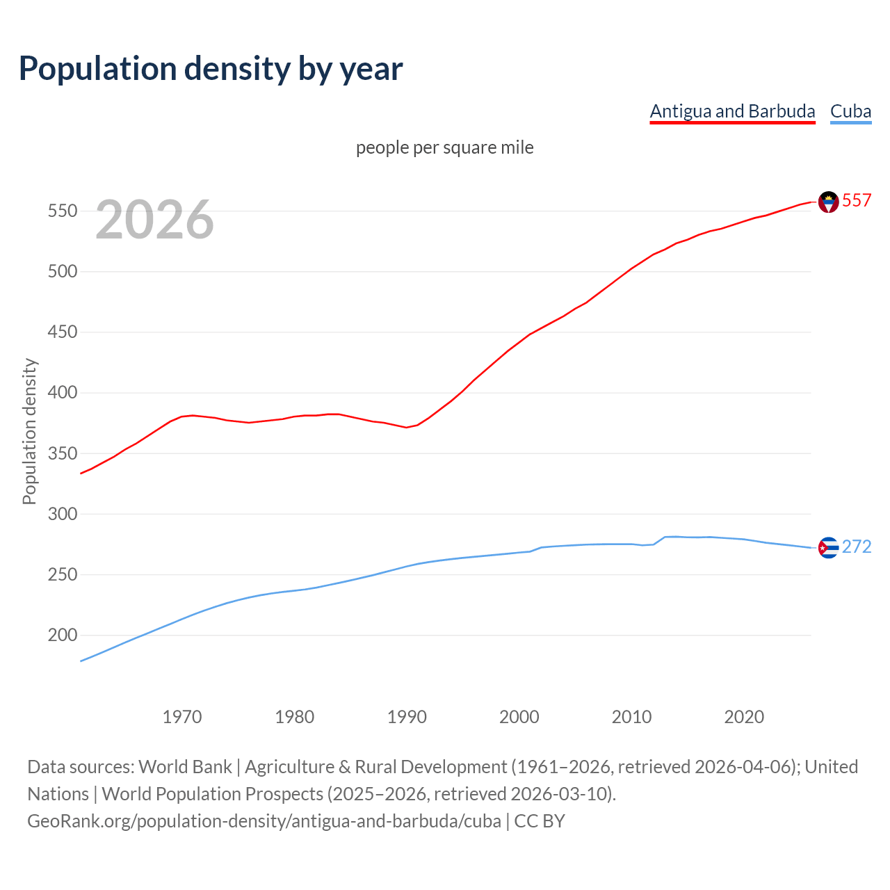 Population density