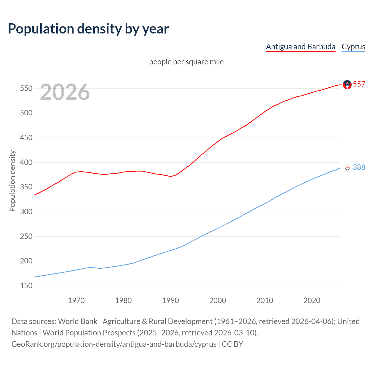 Population density