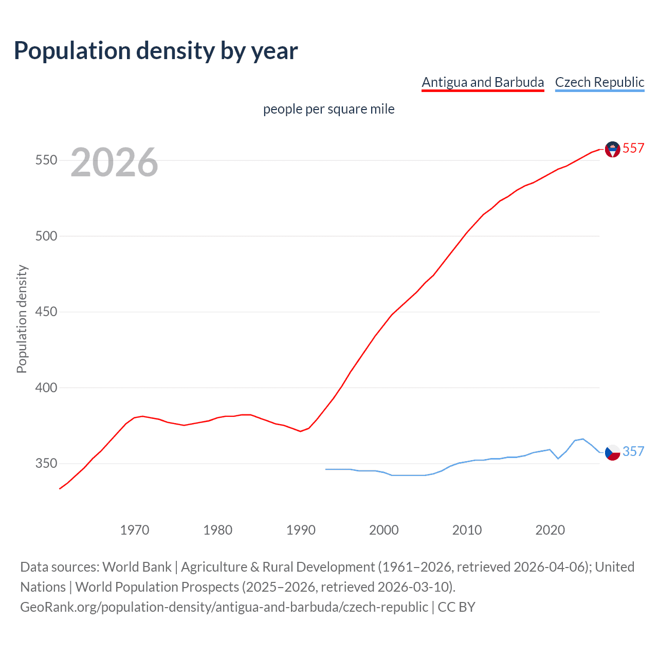 Population density