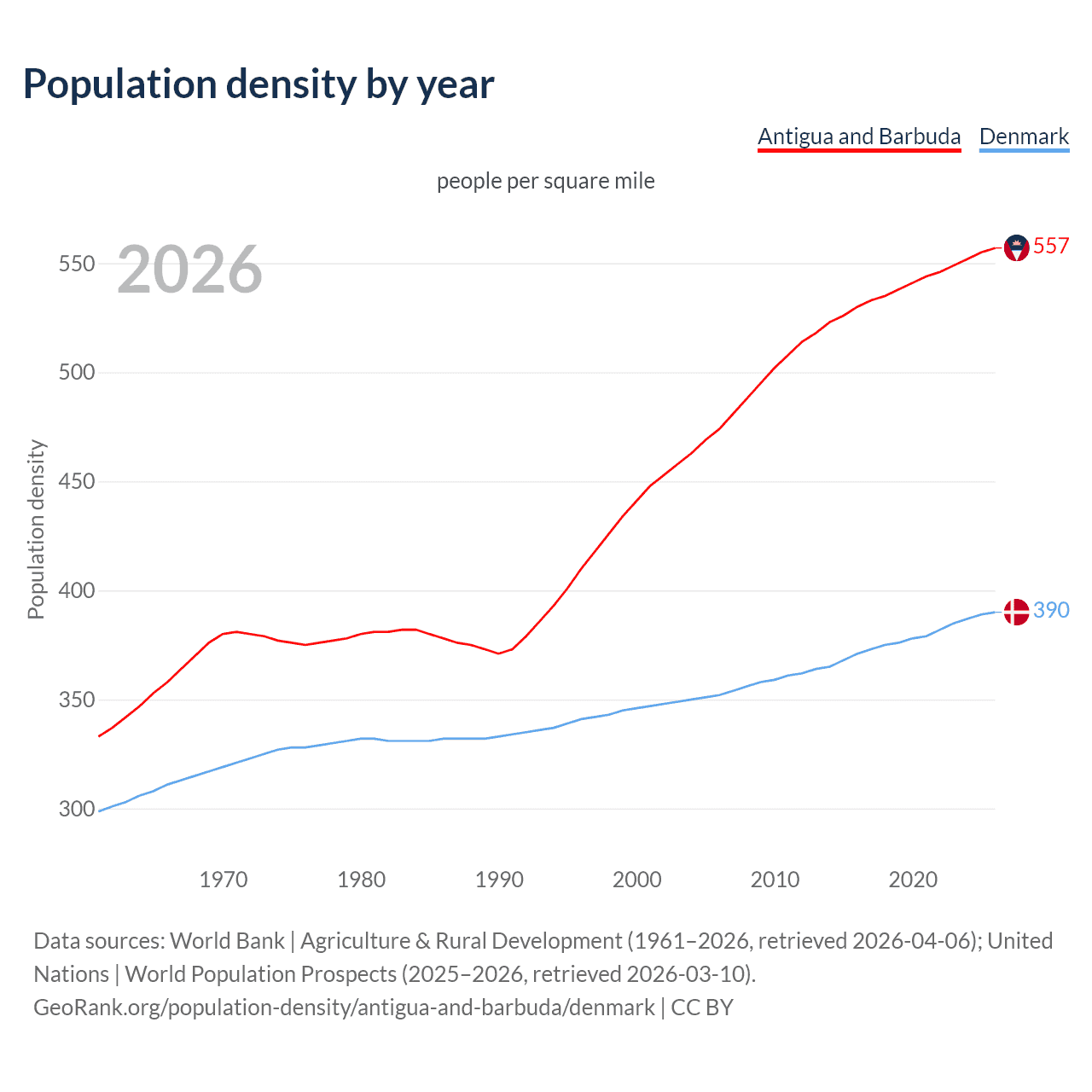Population density
