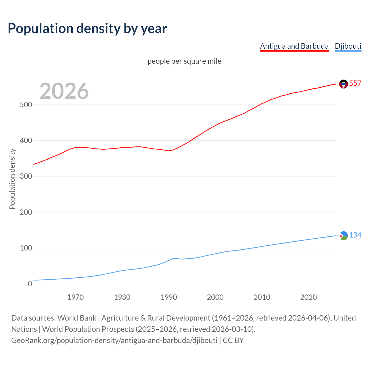 Population density