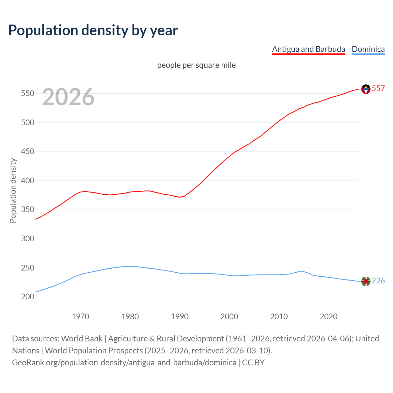 Population density