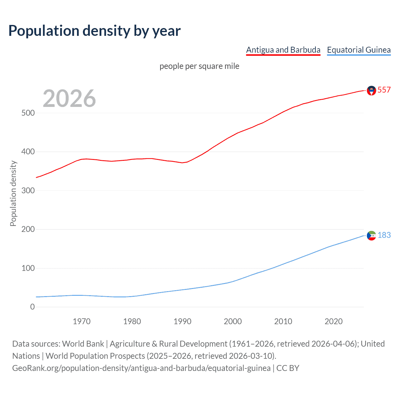 Population density