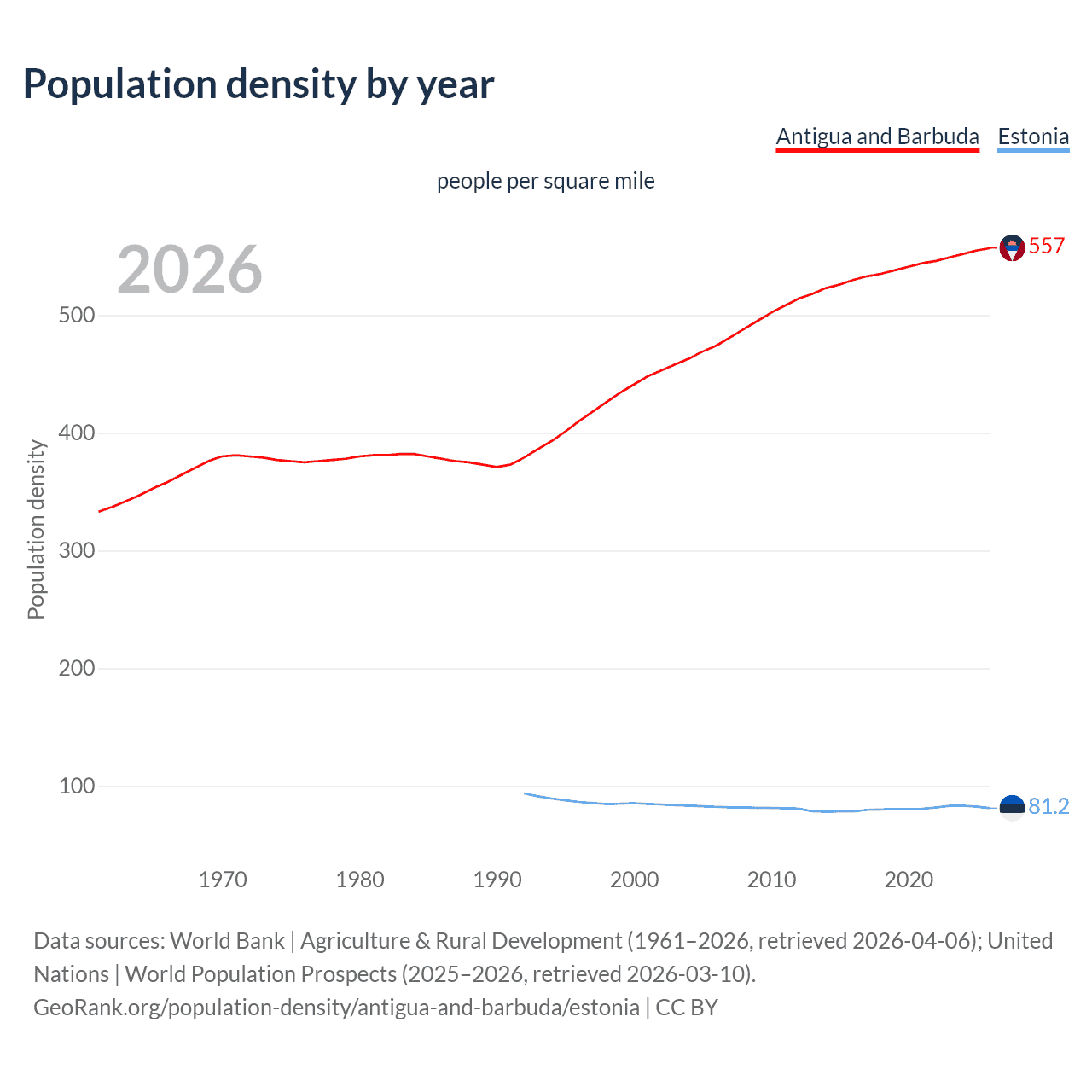 Population density