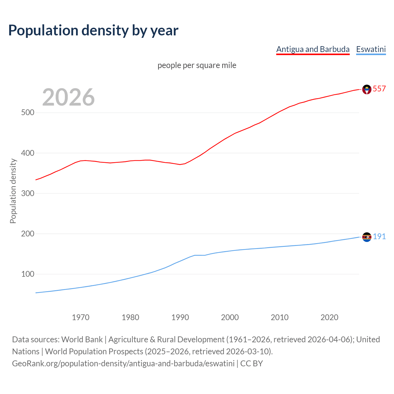 Population density