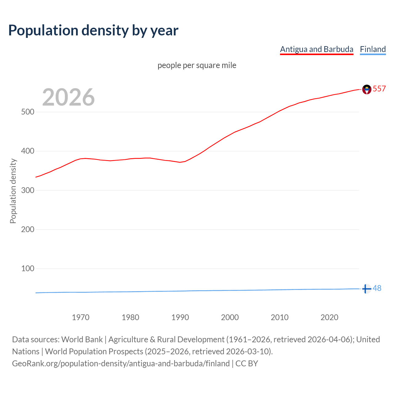 Population density