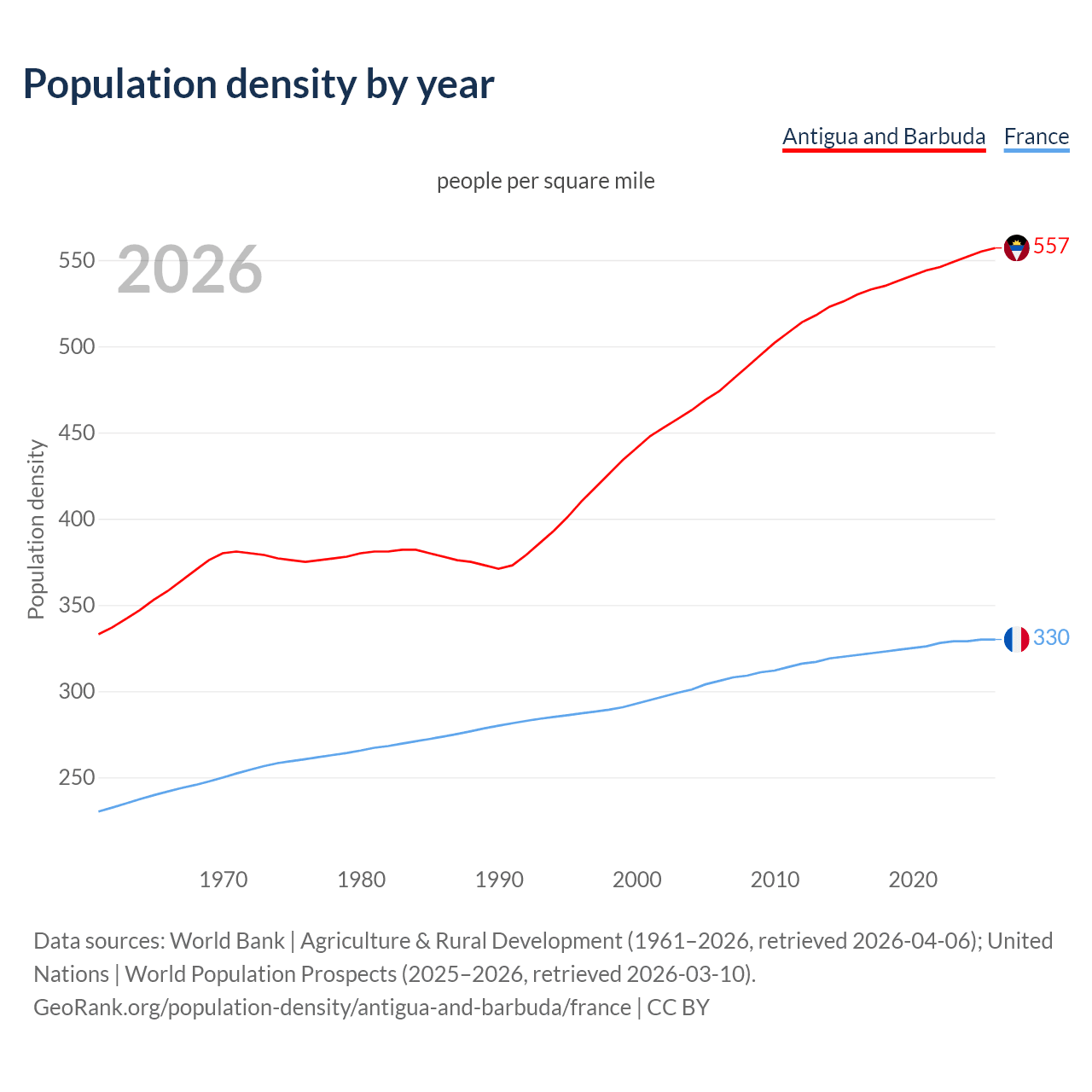 Population density