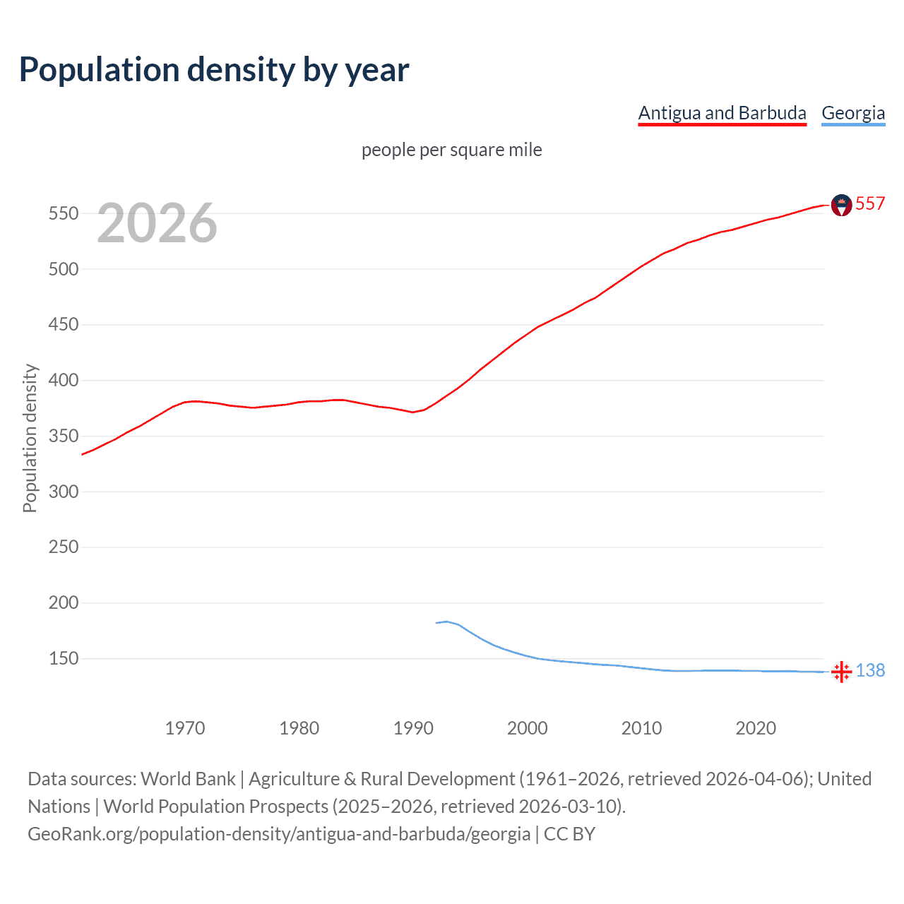 Population density