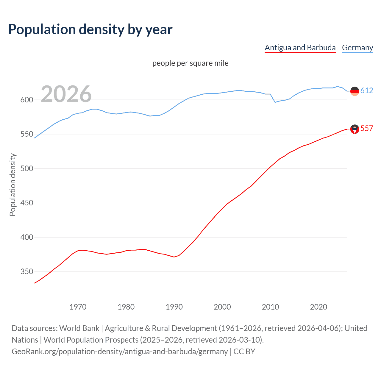 Population density
