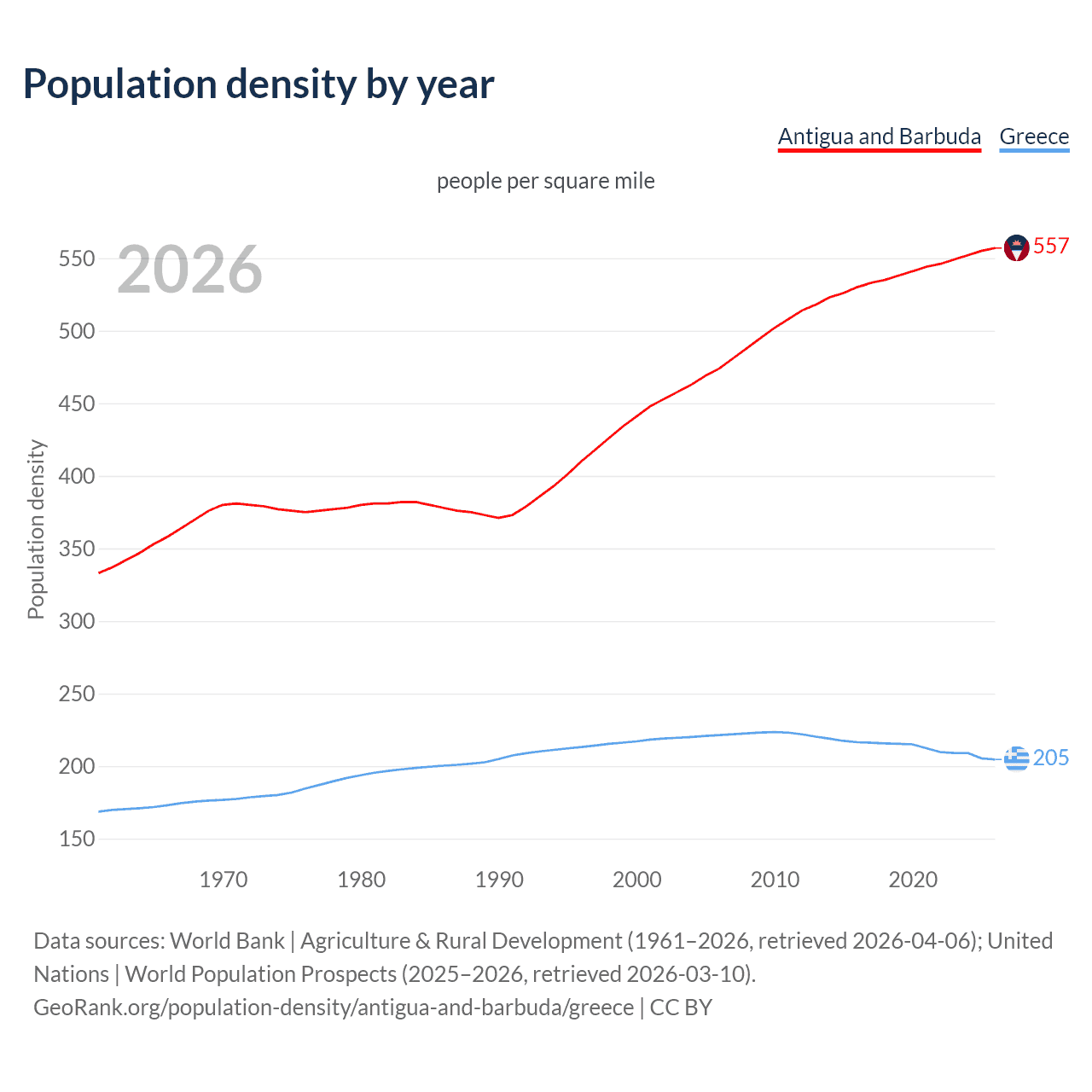 Population density