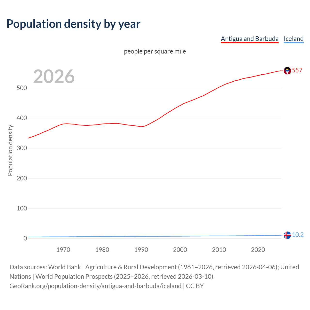 Population density