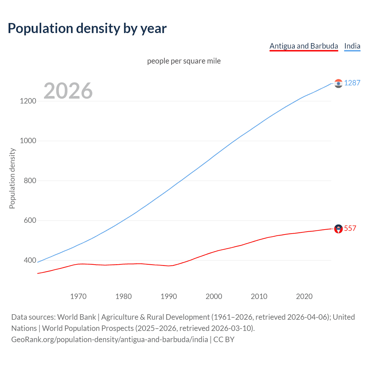 Population density