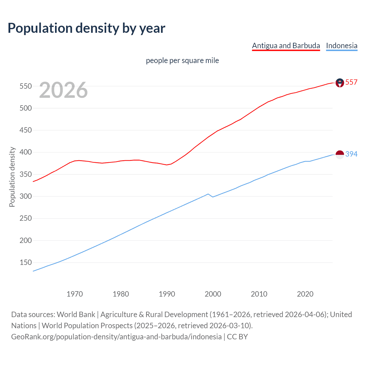 Population density