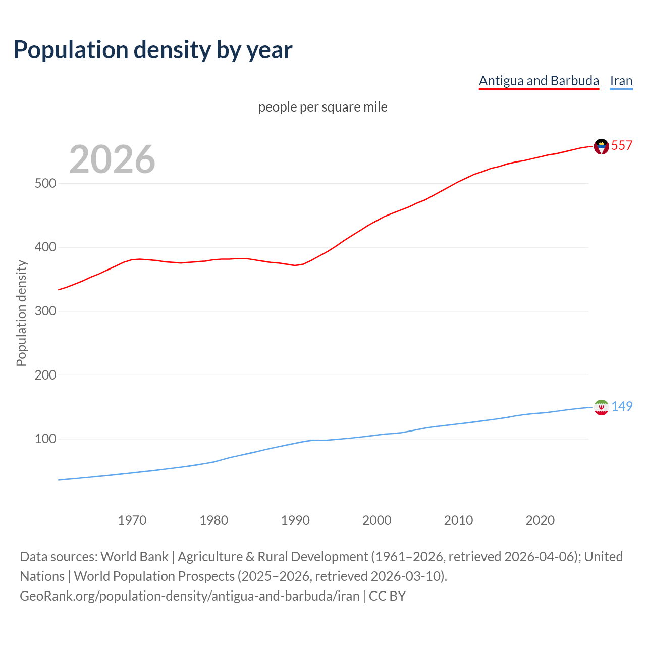 Population density