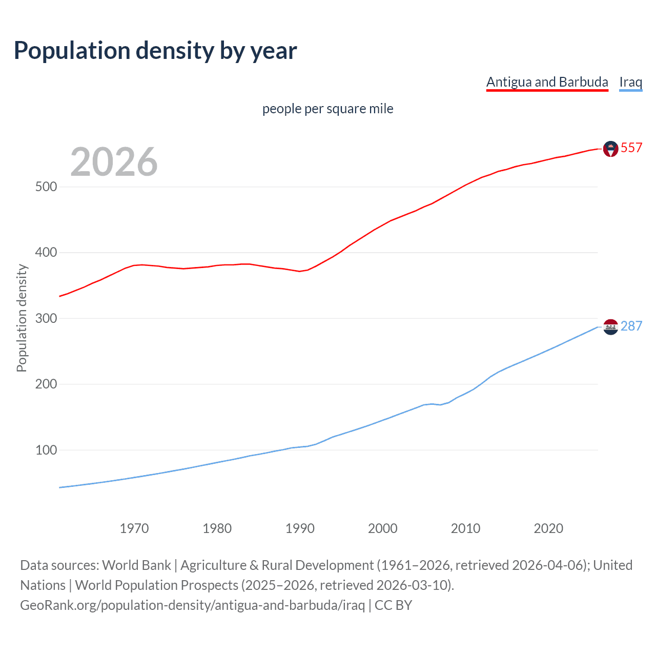 Population density