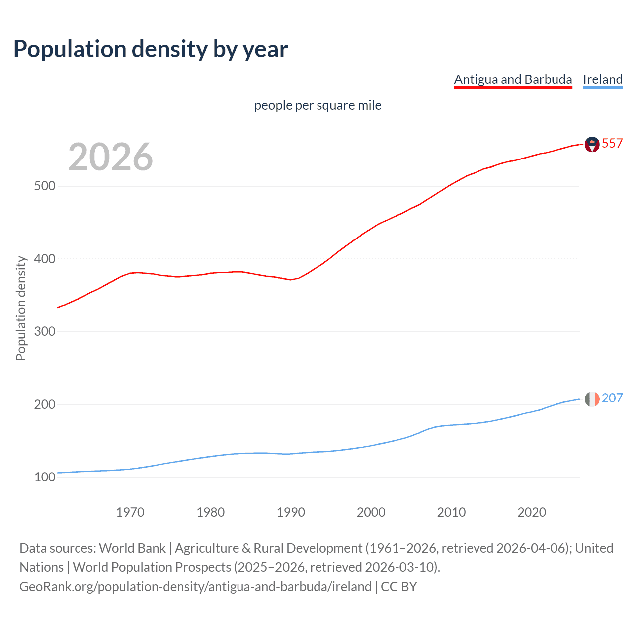 Population density