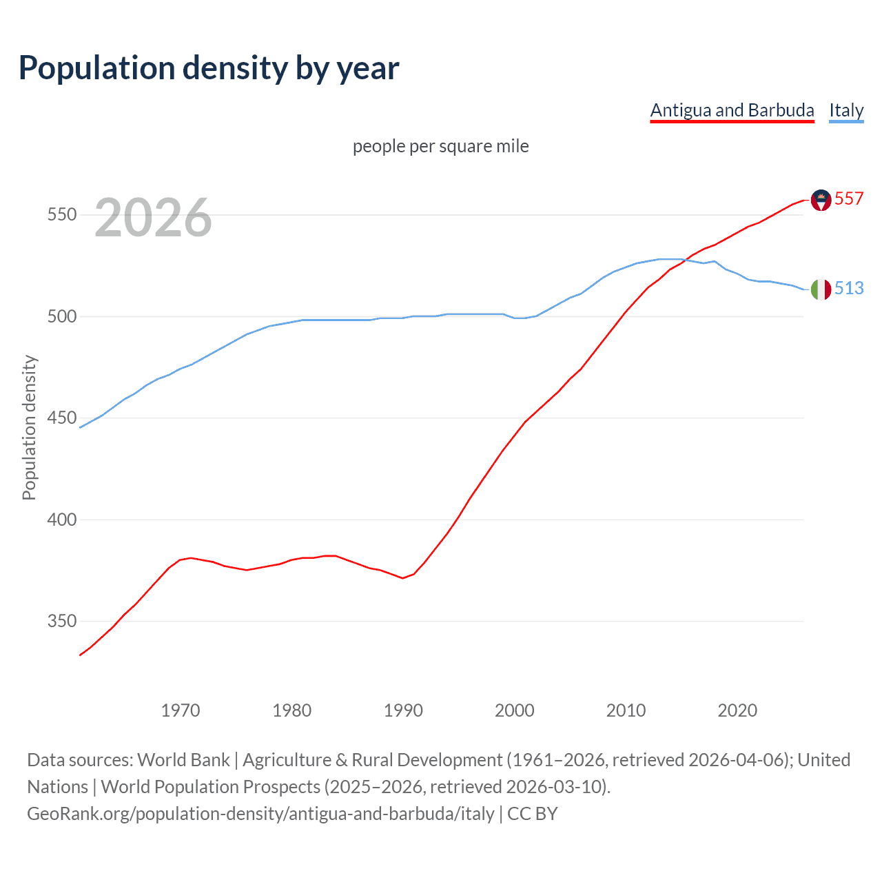 Population density