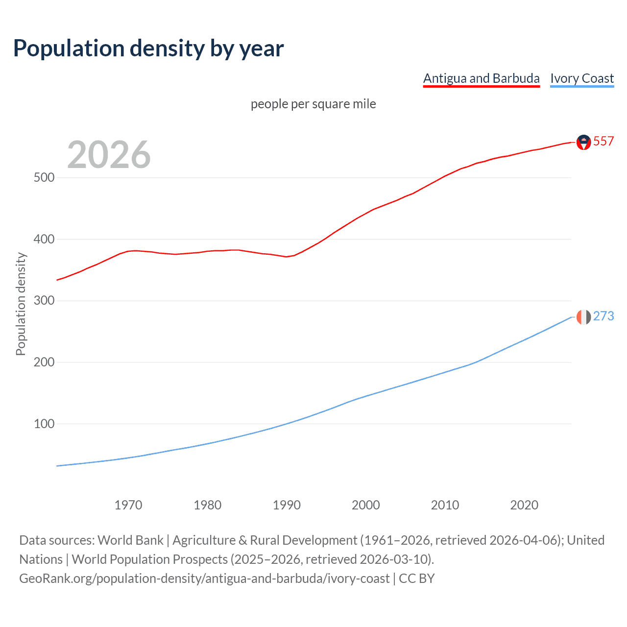 Population density
