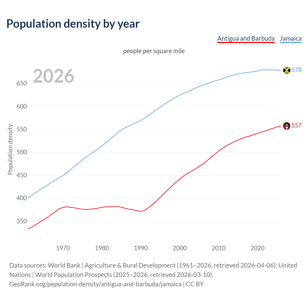 Population density