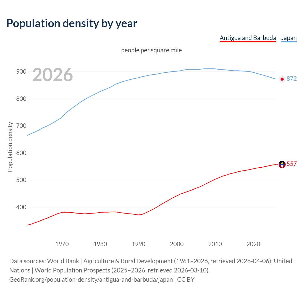 Population density