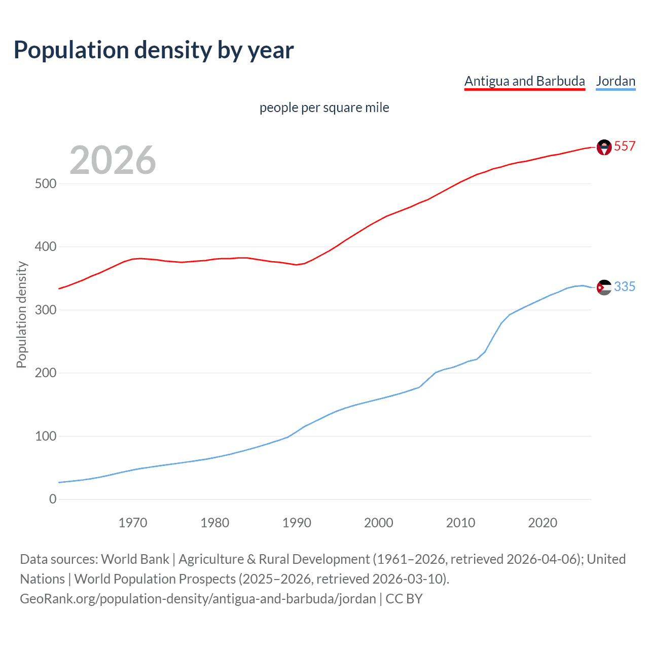 Population density