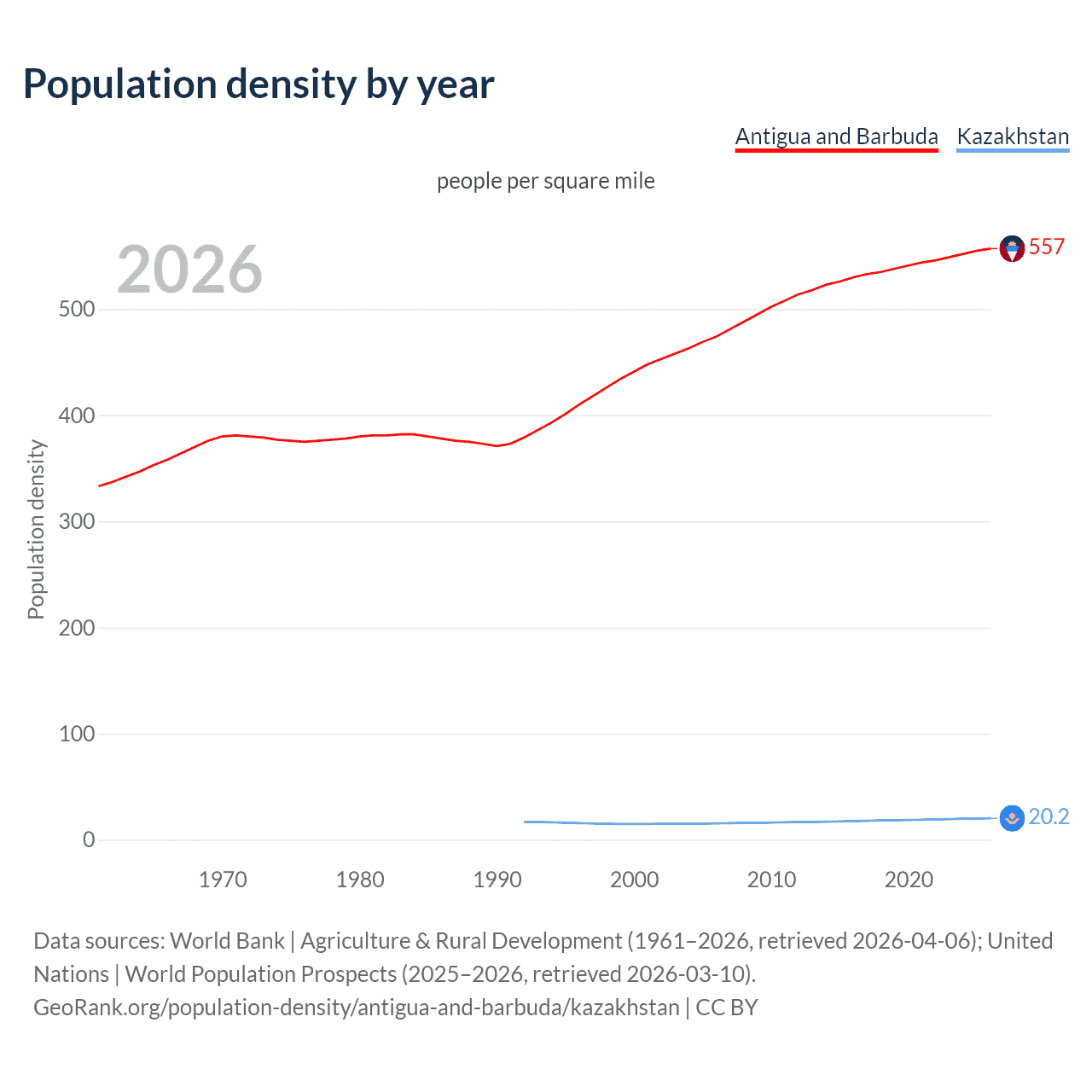 Population density