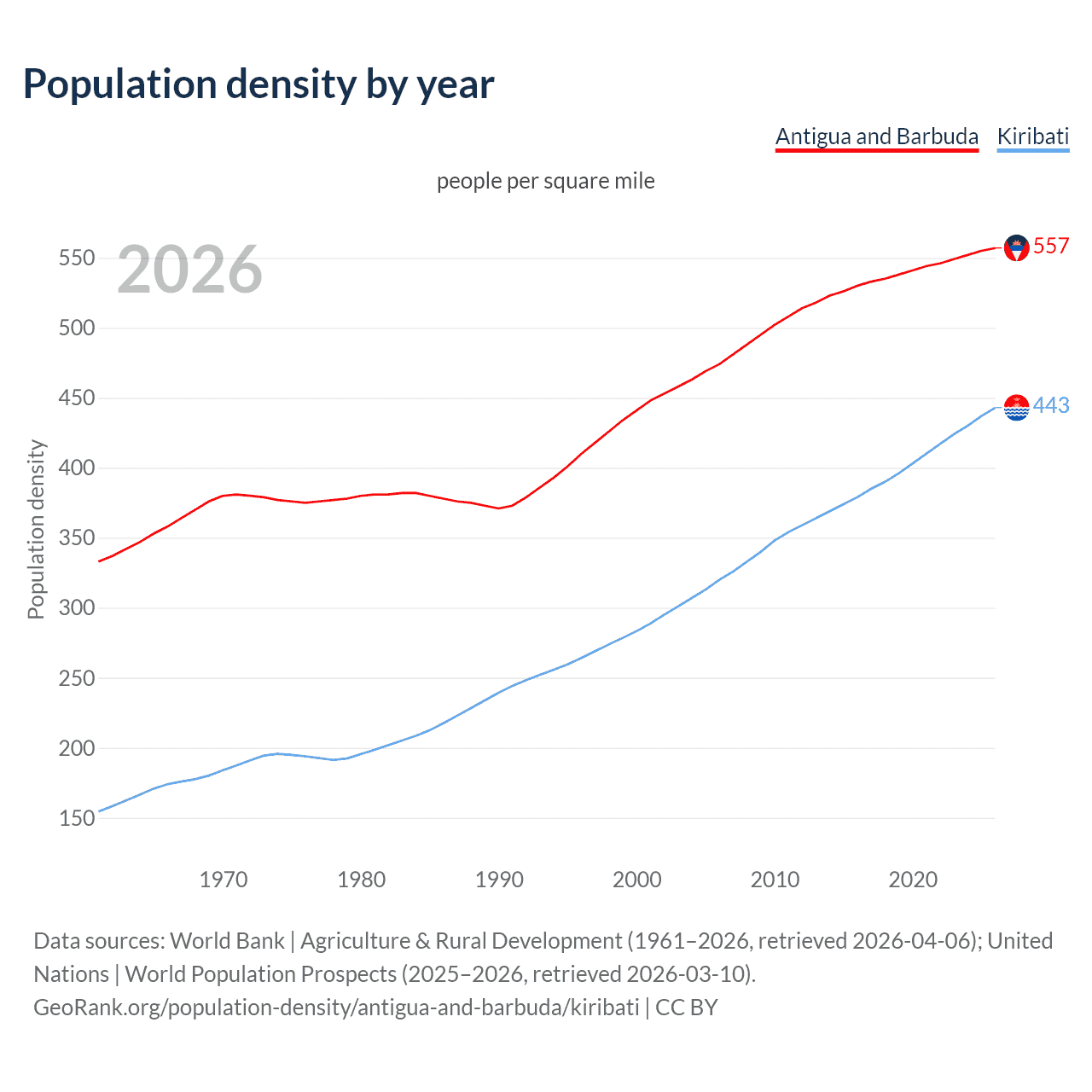 Population density