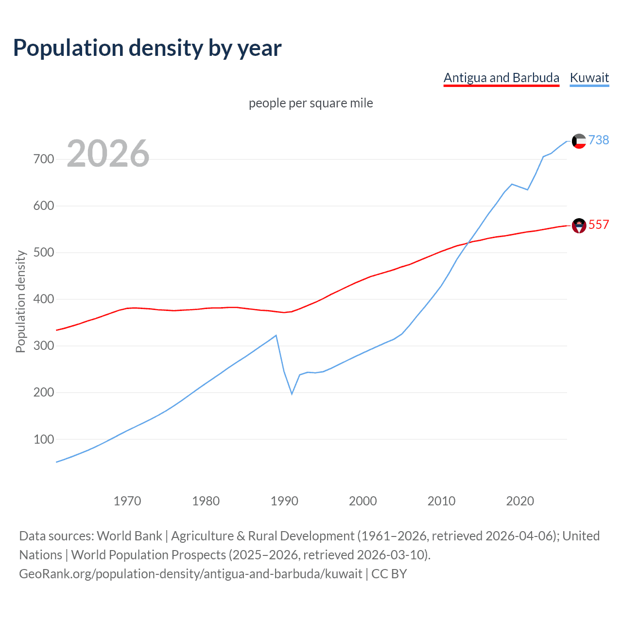 Population density