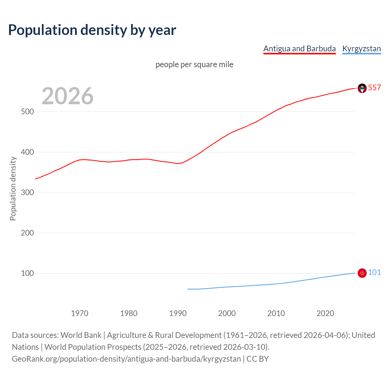 Population density