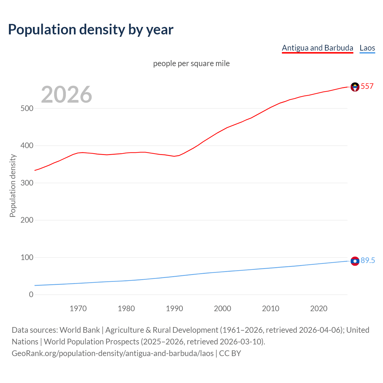 Population density