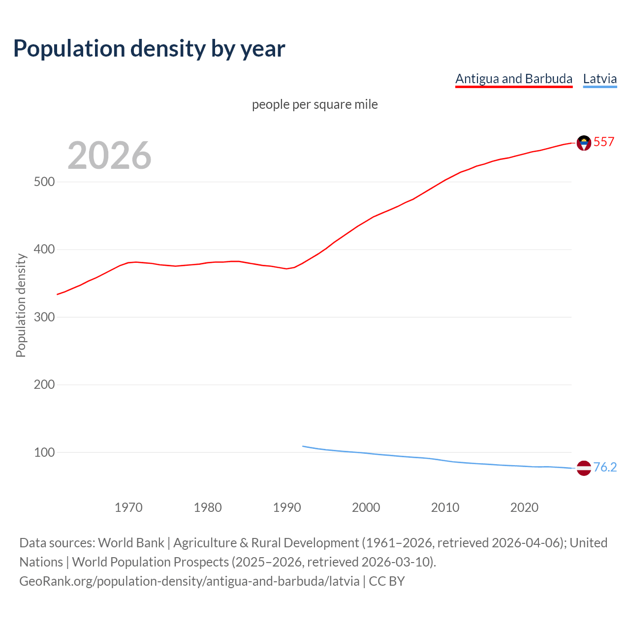 Population density