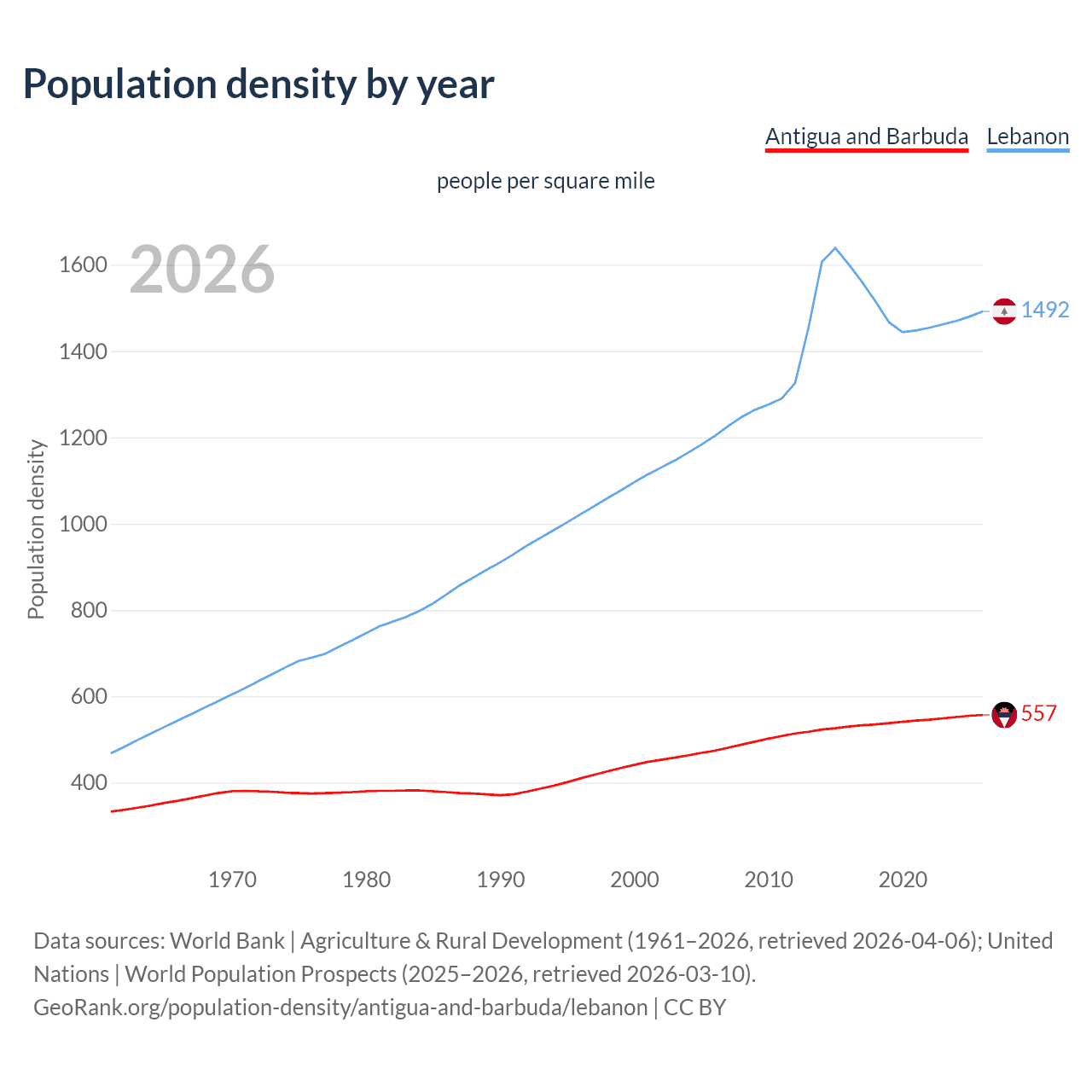 Population density