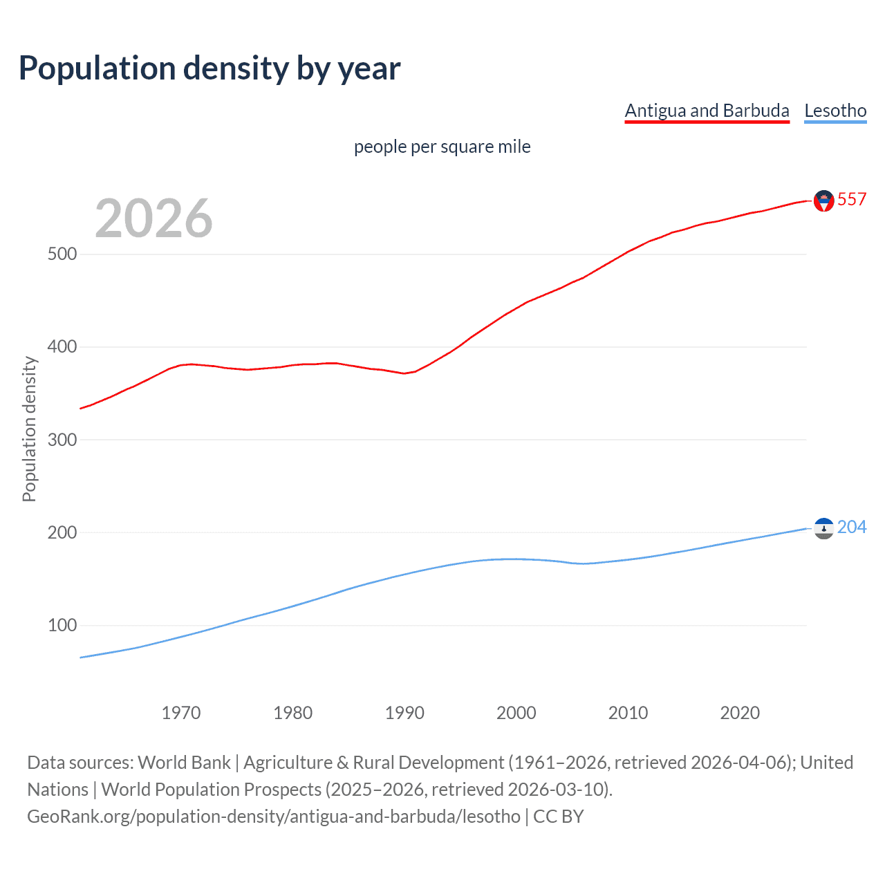 Population density