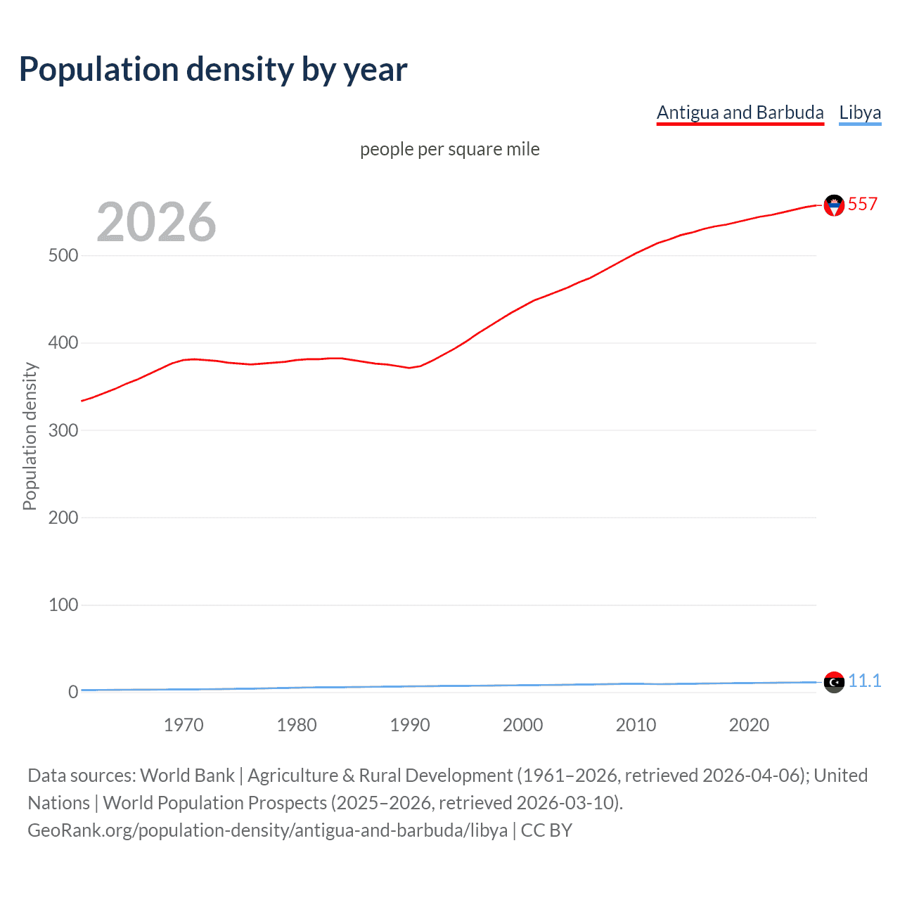 Population density