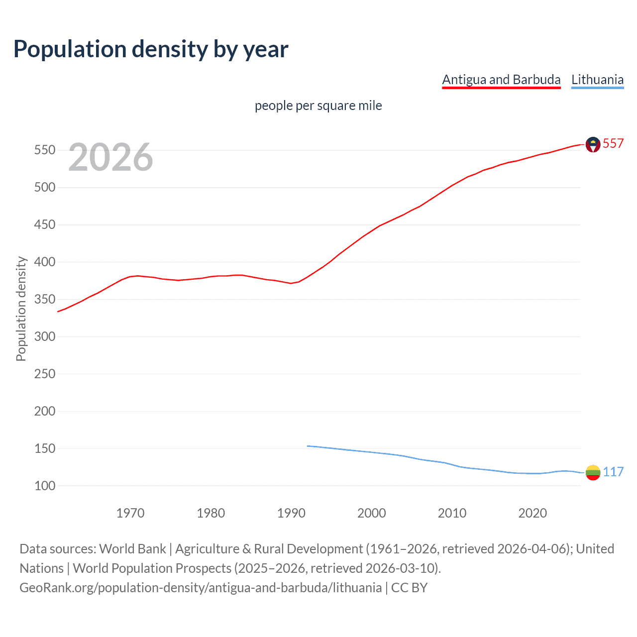 Population density