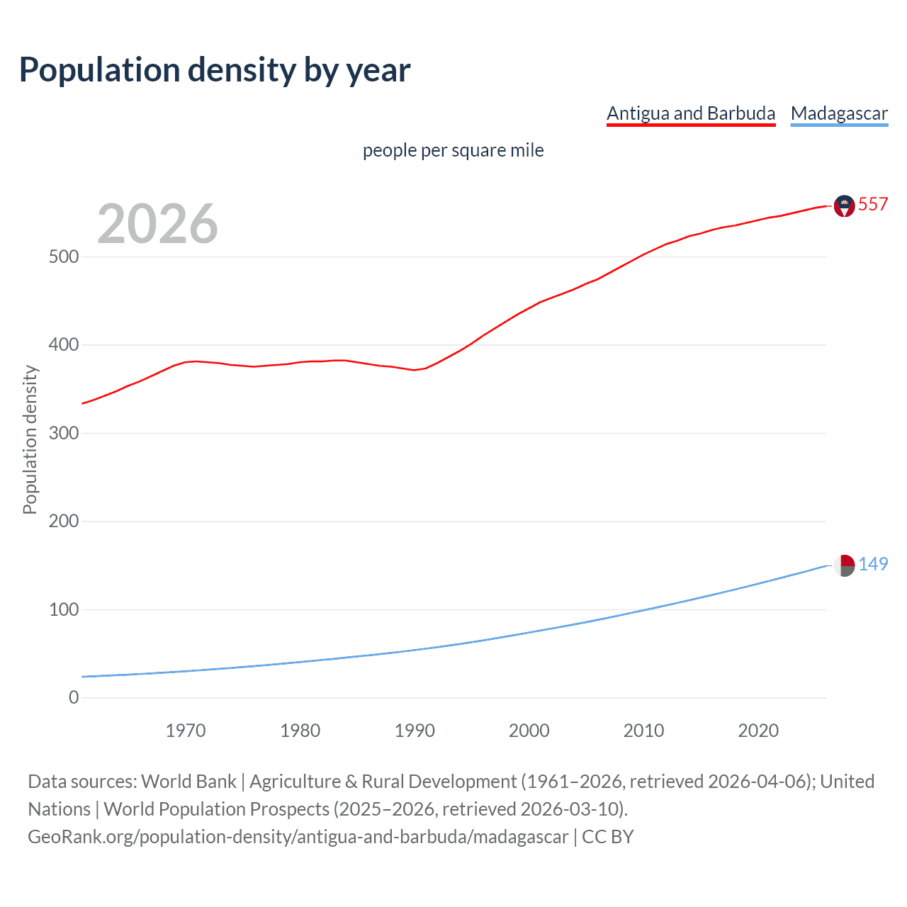 Population density