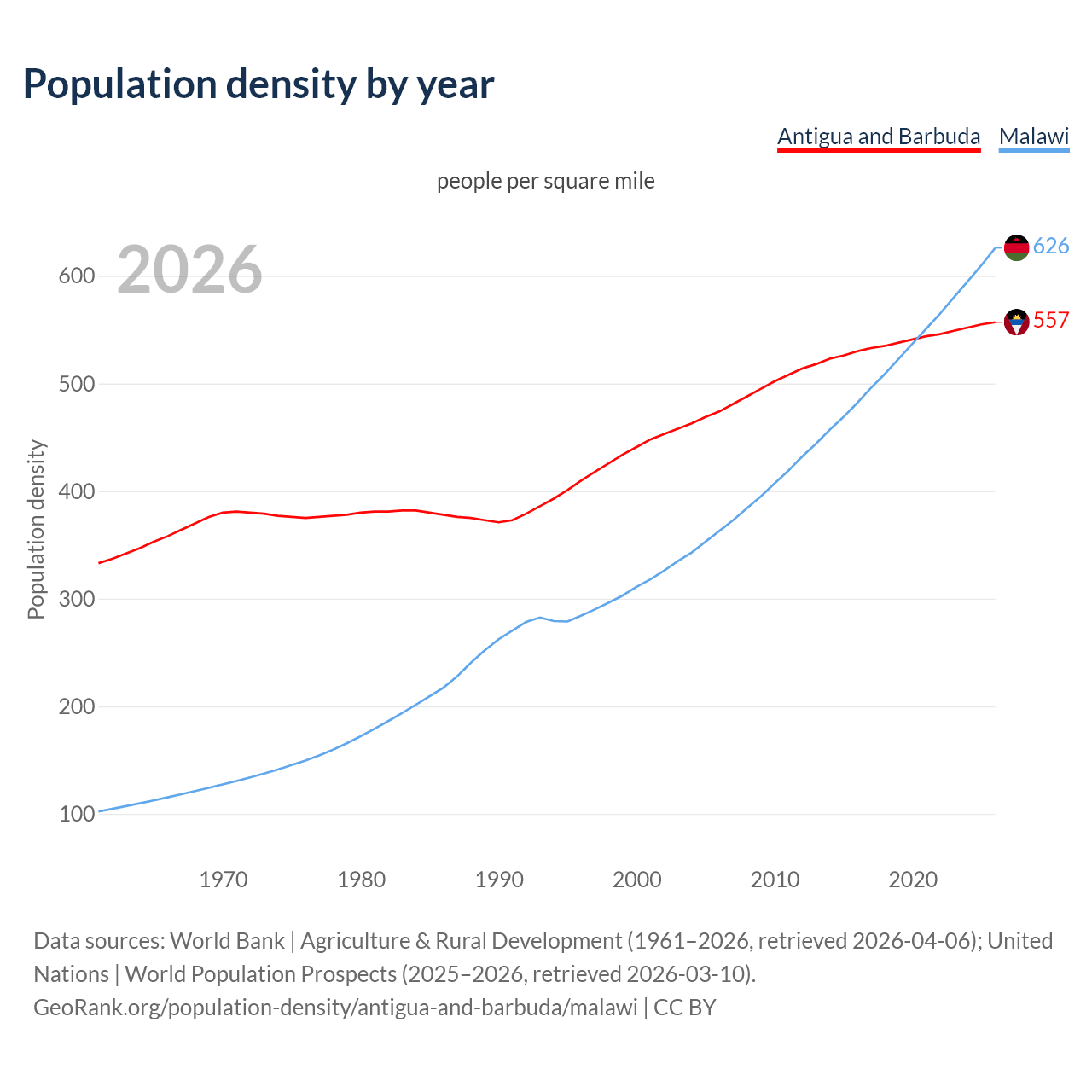 Population density