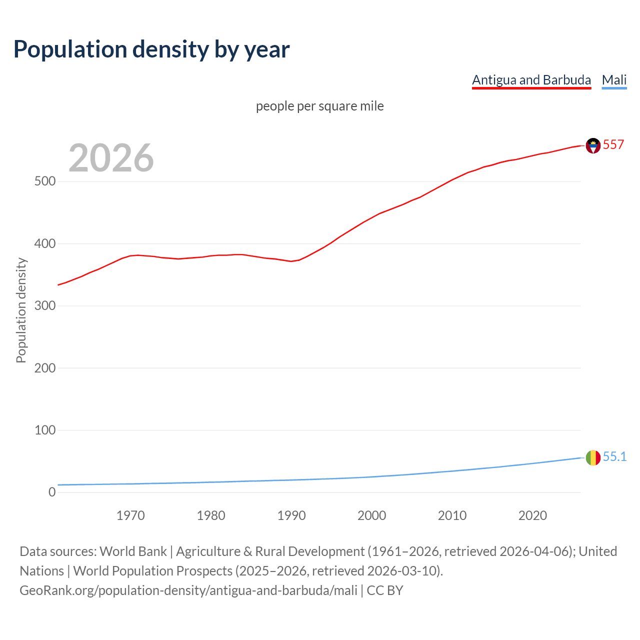 Population density