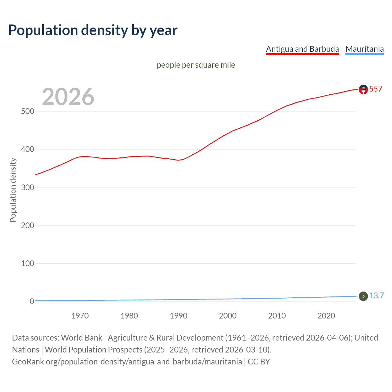 Population density
