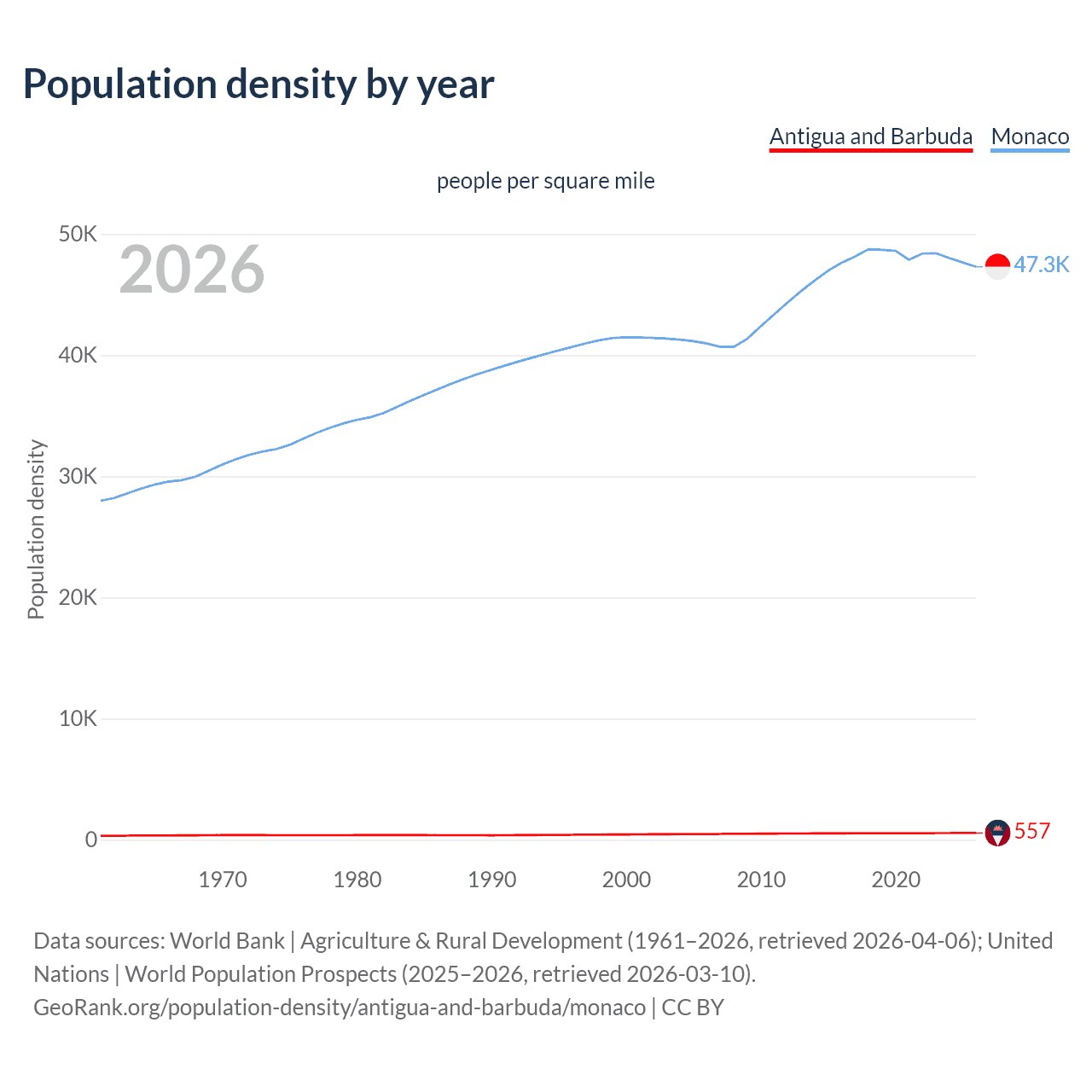 Population density