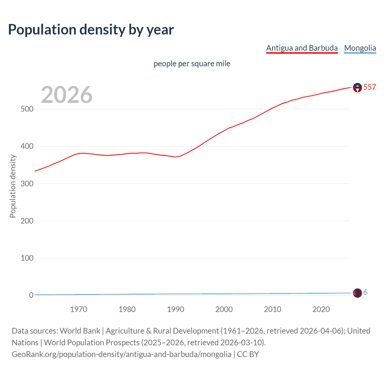 Population density