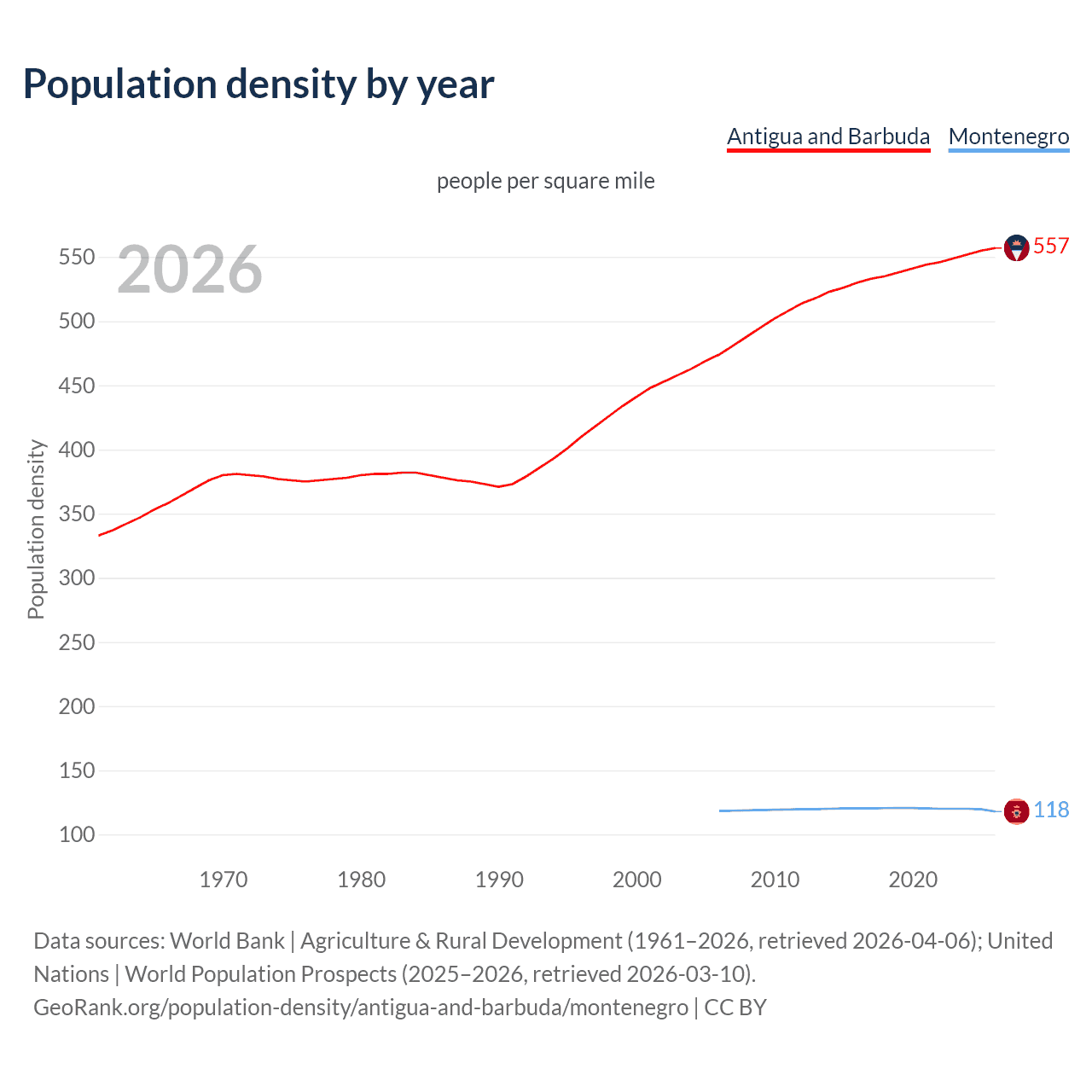 Population density
